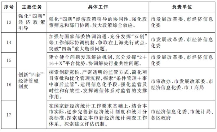 關(guān)于加快推進(jìn)本市“四新”經(jīng)濟(jì)發(fā)展的指導(dǎo)意見(圖3)