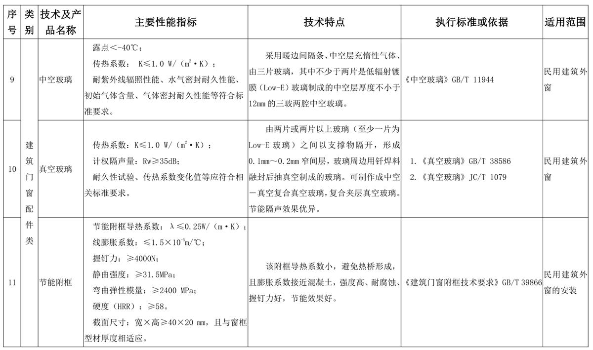 山東建筑門窗與配件類：推廣使用、限制使用和禁止使用技術產(chǎn)品目錄(圖5)